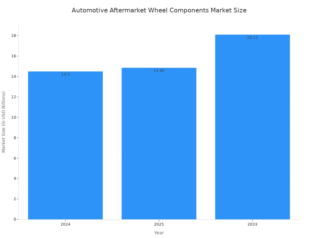 Secure Your Ride with These Top Wheel Lug Bolts 2 A bar chart showing the projected market size for performance automotive aftermarket wheel components for the years 2024, 2025, and 2033. The market is projected to grow from $14.5 billion in 2024 to $18.11 billion in 2033.