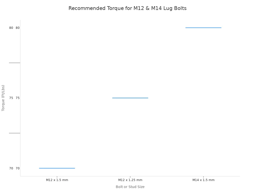 Secure Your Ride with These Top Wheel Lug Bolts 5 A box plot showing the recommended torque ranges in Ft/Lbs for M12 and M14 lug bolts. M12 bolts range from 70-80 Ft/Lbs, and M14 bolts range from 85-90 Ft/Lbs.
