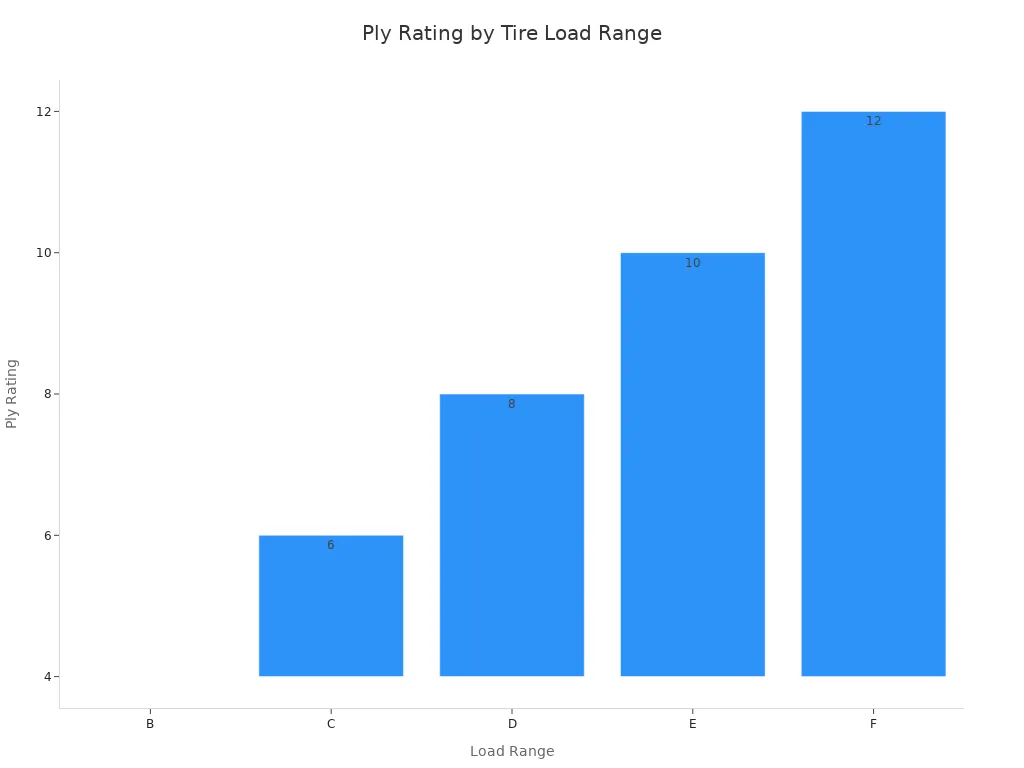 How to Choose the Right Tire Repair Screw Kit for Your Vehicle 2 A bar chart showing the ply rating for different tire load ranges. The x-axis lists load ranges B, C, D, E, and F, and the y-axis shows the corresponding ply ratings increasing from 4 to 12.