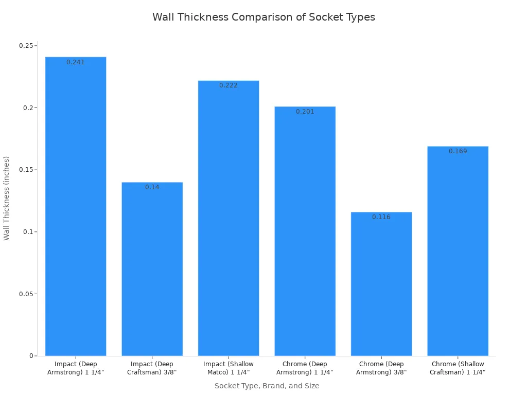 Stop Struggling With Your Lock Lug Nut Socket 2 A bar chart comparing the wall thickness in inches for six different types of sockets. The chart shows that impact sockets generally have a greater wall thickness than chrome sockets of similar sizes.