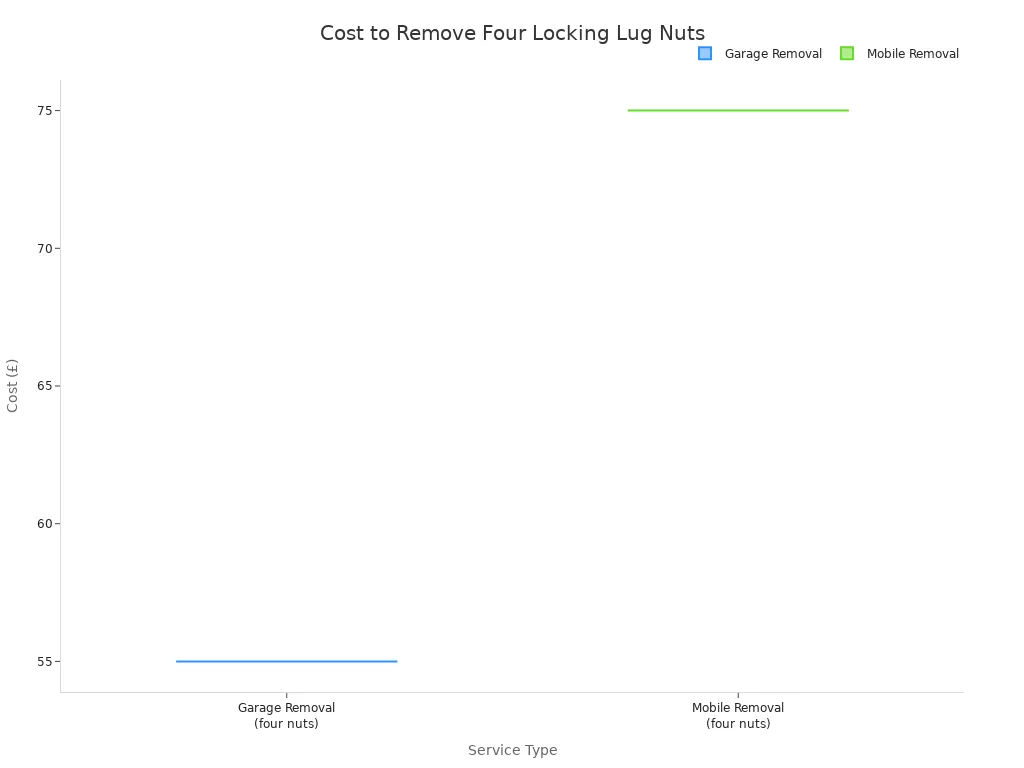 A 2025 Guide to the Universal Lug Nut Lock Key 4 A box plot comparing the cost range for removing four locking lug nuts at a garage versus a mobile service. Garage removal ranges from £55 to £85 with an average of £70. Mobile removal ranges from £75 to £85 with an average of £80.