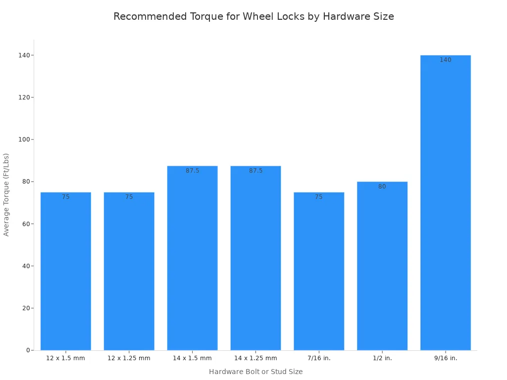 Get the Best Universal Lug Nut Lock Key Before 2026 4 A bar chart showing the average recommended torque in Ft/Lbs for different hardware bolt and stud sizes. The torque increases significantly for the 9/16 in. size.