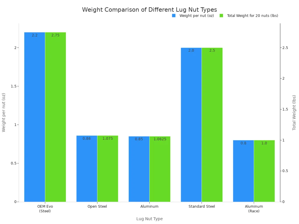 Everything to Know to Be Sure You Have the Right Lug Nuts 4 A bar chart comparing the weight per nut (in ounces) and the total weight for 20 nuts (in pounds) across five different types of lug nuts: OEM Evo (Steel), Open Steel, Aluminum, Standard Steel, and Aluminum (Race). The steel lug nuts are shown to be significantly heavier than the aluminum and open steel types.