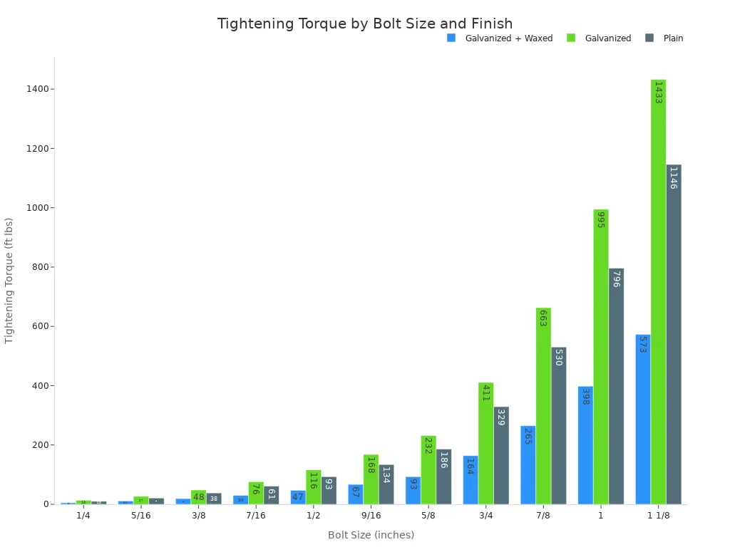 Everything to Know to Be Sure You Have the Right Lug Nuts 5 A bar chart comparing the tightening torque in foot-pounds for different bolt sizes. The chart shows three categories for each bolt size: Galvanized + Waxed, Galvanized, and Plain. Torque values increase significantly with bolt size across all finish types.