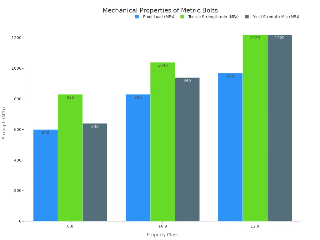 The Ultimate 2025 Guide to Car Wheel Bolts 4 A bar chart comparing the Proof Load, Tensile Strength, and Yield Strength in MPa for metric bolt property classes 8.8, 10.9, and 12.9. The chart shows that strength values increase with higher property classes.