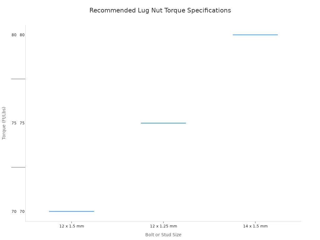 Pro Picks Top 5 Open Lug Nuts for Car Lovers 3 A box plot showing the recommended torque ranges in foot-pounds for various lug nut sizes. Sizes include 12mm, 14mm, 7/16 inch, 1/2 inch, and 9/16 inch, with torque values ranging from 70 to 145 ft/lbs.