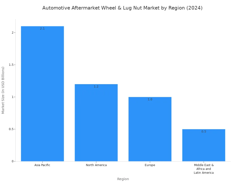 Fantastic Finds in Wheels Lug Nuts This Year 2 A bar chart showing the market size of the automotive aftermarket wheel and lug nut industry by region in 2024. Asia Pacific leads with $2.1 billion, followed by North America at $1.2 billion, Europe at $1.0 billion, and the combined Middle East, Africa, and Latin America region at $0.5 billion.