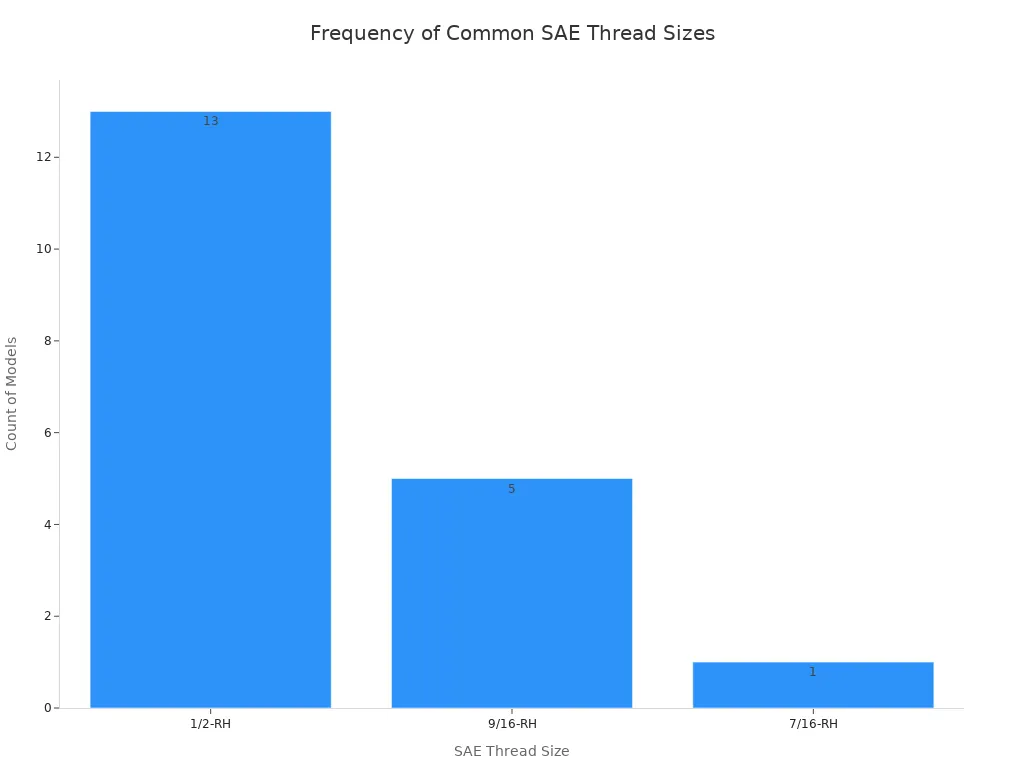 How to Choose the Right Wheels Lug Nuts for Your Car 3 A bar chart showing the frequency of common SAE thread sizes in the provided car models. The 1/2-RH size is the most common, followed by 9/16-RH and 7/16-RH.