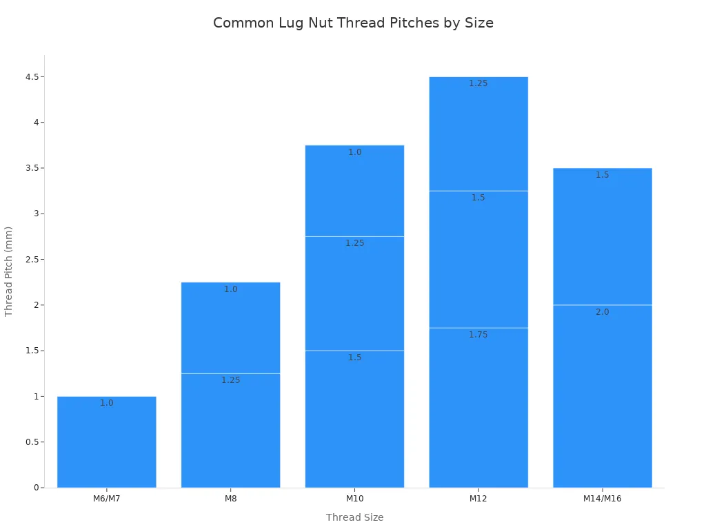 What Are Vehicle Wheel Lug Nuts and Why Do They Matter? 3 A bar chart comparing the thread pitch in millimeters for various lug nut thread sizes, including M6, M7, M8, M10, M12, M14, and M16.