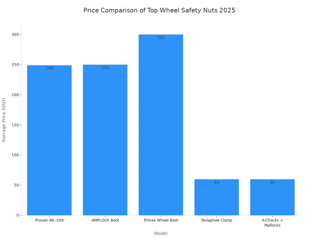 Choosing the Right Wheel Safety Nuts A 2025 Review 3 A bar chart comparing the average prices of five different wheel safety nut models. The Trimax Wheel Boot is the most expensive at around $300, followed by the AMPLOCK Boot and Proven WL-200. The Tevlaphee Clamp and X-Chocks are the least expensive.