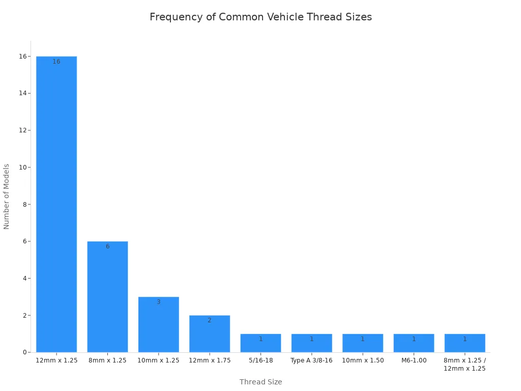 Choosing the Right Wheel Safety Nuts A 2025 Review 4 A bar chart showing the frequency of different thread sizes for various vehicle models. The most common size is 12mm x 1.25, followed by 8mm x 1.25.