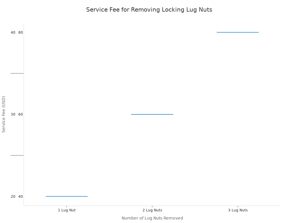 Why a Professional Locking Lug Nut Socket Set is a Smart Investment 4 A box plot showing the range of service fees for removing one to five locking lug nuts. The cost increases with the number of nuts, starting from $20-$40 for one nut and going up to $100-$200 for five nuts.