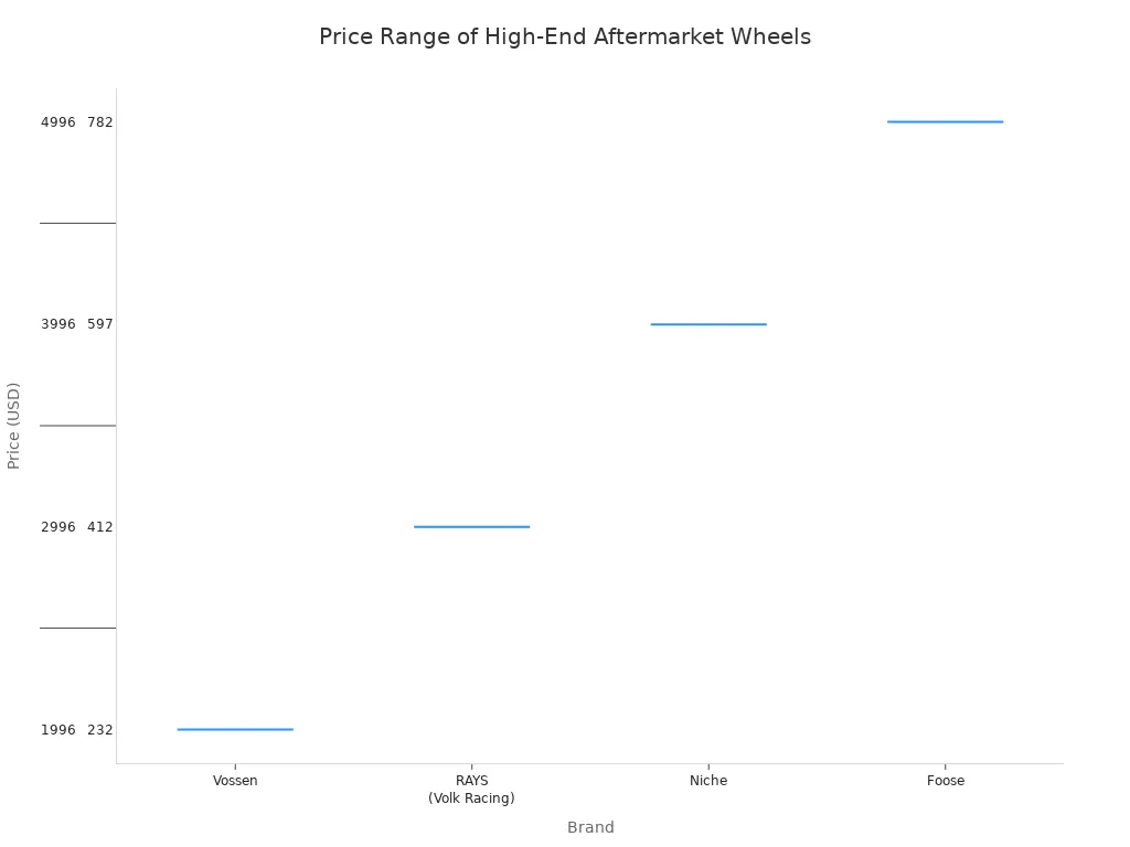 Why a Professional Locking Lug Nut Socket Set is a Smart Investment 5 A box plot comparing the price ranges of four high-end aftermarket wheel brands: Vossen, RAYS (Volk Racing) , Niche, and Foose. The y-axis represents the price in USD. The plot shows the distribution of prices for each brand, highlighting their minimum, maximum, and median costs.