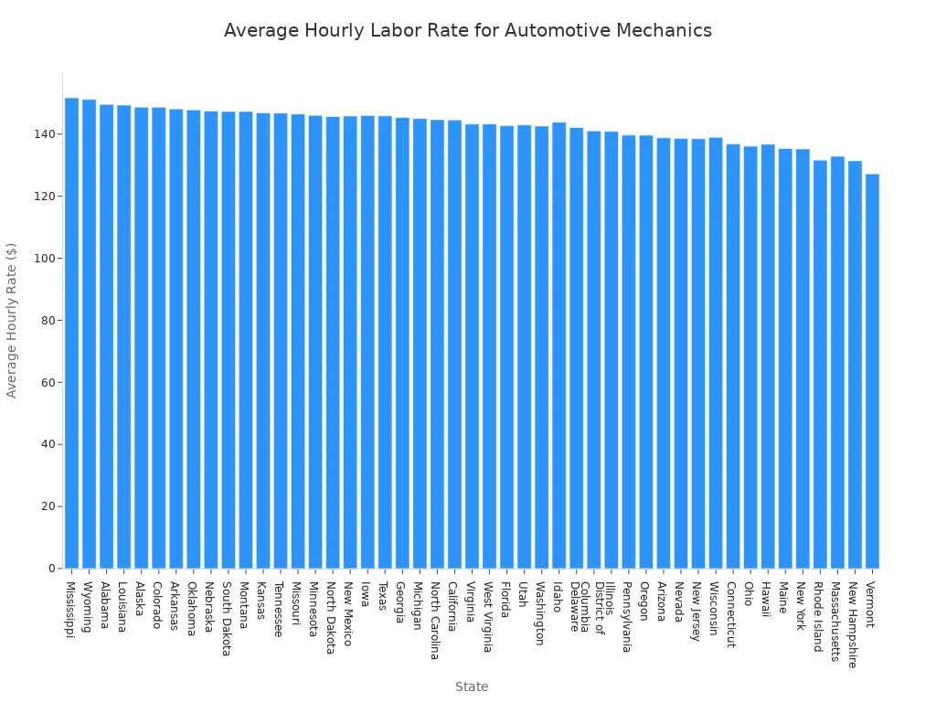 Why a Professional Locking Lug Nut Socket Set is a Smart Investment 3 A bar chart showing the average hourly labor rate for automotive mechanics across various US states. Mississippi has the highest rate at $151.67, and Vermont has the lowest at $127.15.