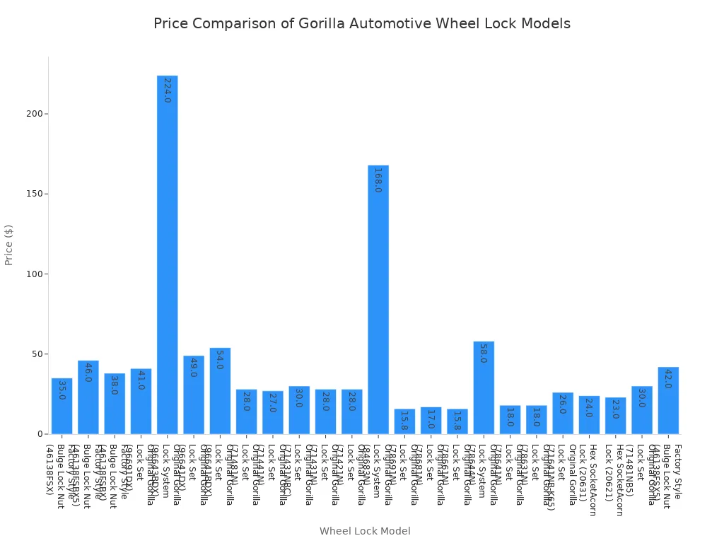 Ultimate Lug Nut Wheel Lock Buying Guide 2 A bar chart comparing the prices of various Gorilla Automotive wheel lock models. Prices range from around $15 to over $200, with most models priced between $20 and $60.