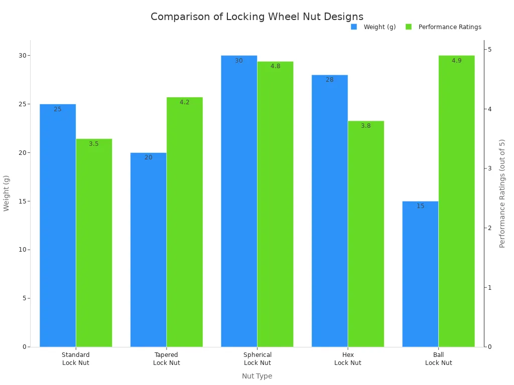 A bar chart comparing the weight and performance ratings of five different locking wheel nut designs. The Ball Lock Nut is the lightest and has the highest performance rating, while the Spherical Lock Nut is the heaviest.