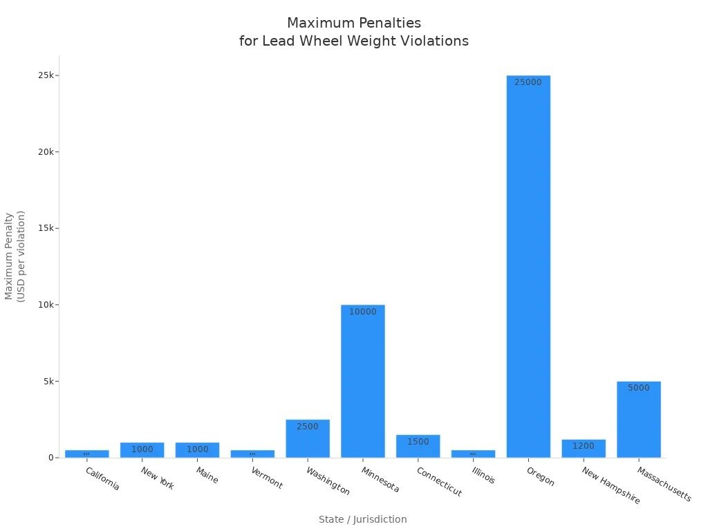 Why are wheel weights illegal? 3 Lead Wheel Weight